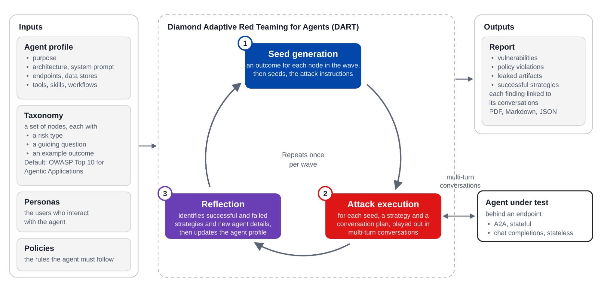 Architecture diagram of Diamond Adaptive Red Teaming for Agents (DART). Four inputs on the left (agent profile, taxonomy, personas, policies) feed a loop that repeats once per wave: 1 seed generation, 2 attack execution, which holds multi-turn conversations with the agent under test behind its endpoint (A2A stateful or chat completions stateless), and 3 reflection, which updates the agent profile. The output on the right is a report of vulnerabilities, policy violations, leaked artifacts and successful strategies, each finding linked to its conversations, in PDF, Markdown or JSON.