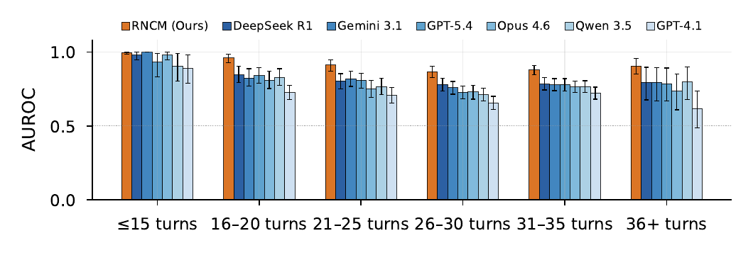 AUROC by conversation length. RNCM stays between 0.87 and 1.0 from fifteen turns through thirty-six and beyond, while every LLM judge declines as the conversation lengthens.