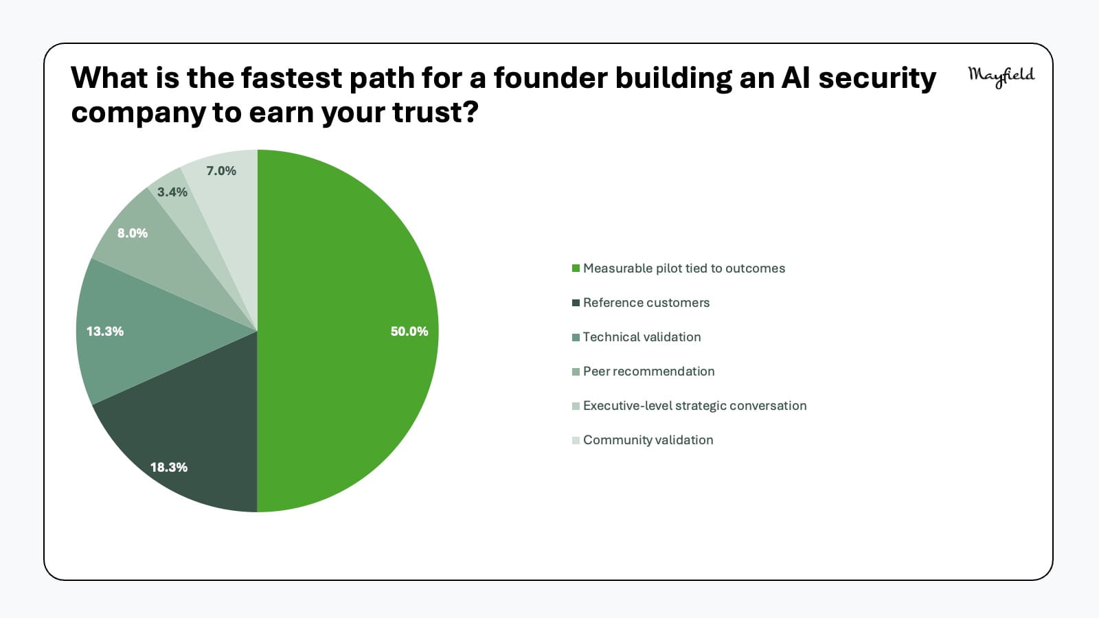 Mayfield survey, fastest path for a founder to earn a security leader’s trust: a measurable pilot tied to outcomes 50%, reference customers 18.3%, technical validation 13.3%, peer recommendation 8%, community validation 7%, executive-level strategic conversation 3.4%.