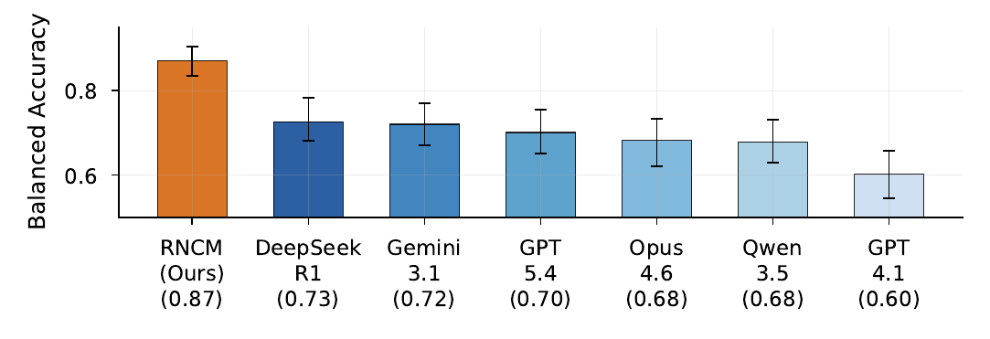 Balanced accuracy with error bars. RNCM reaches 0.87, ahead of DeepSeek R1 at 0.73, Gemini 3.1 at 0.72, GPT-5.4 at 0.70, Opus 4.6 and Qwen 3.5 at 0.68, and GPT-4.1 at 0.60.