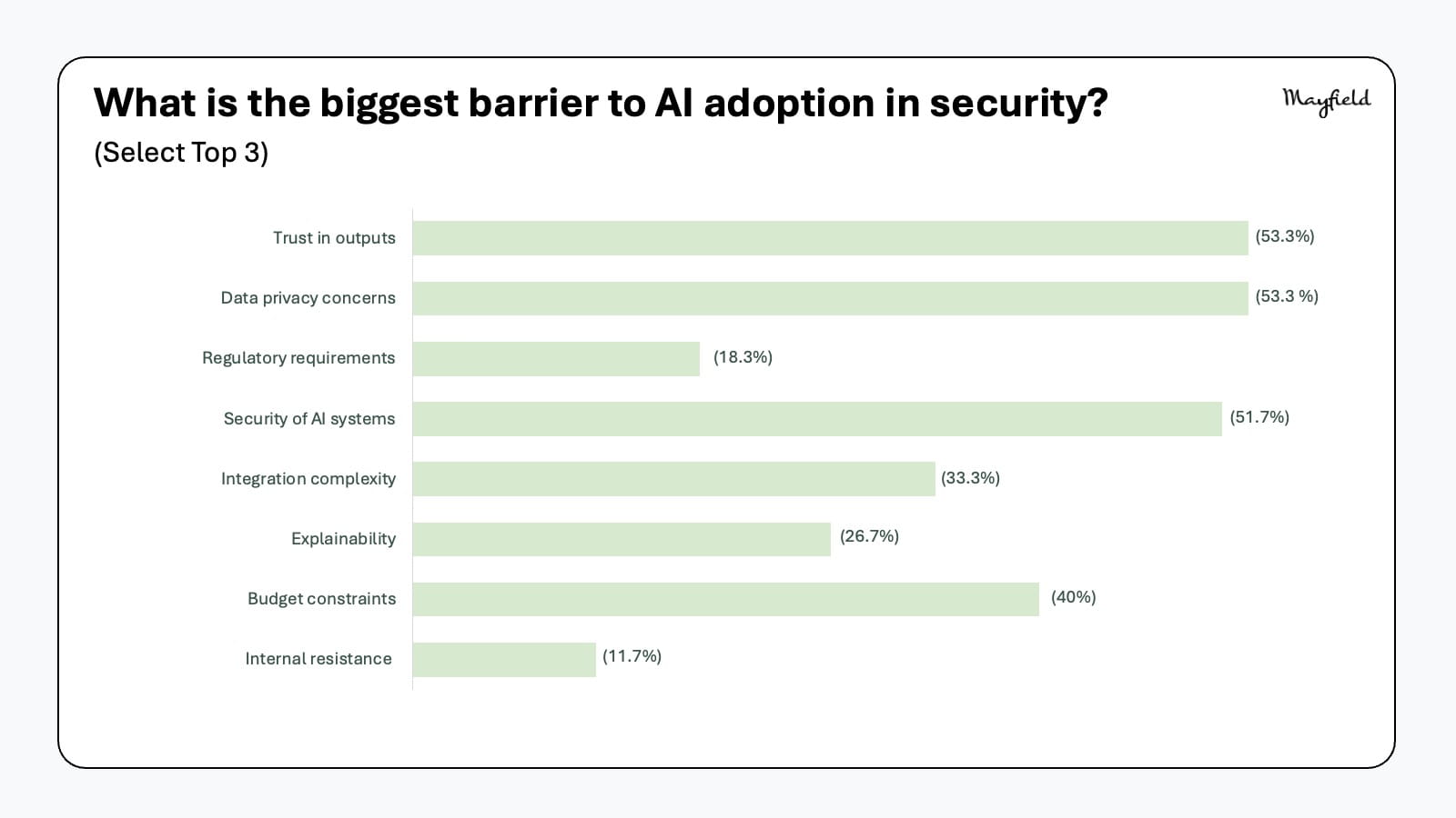 Mayfield survey, biggest barrier to AI adoption in security: trust in outputs and data privacy tie at 53.3%, security of AI systems 51.7%, budget constraints 40%, integration complexity 33.3%, explainability 26.7%, regulatory requirements 18.3%, internal resistance 11.7%.