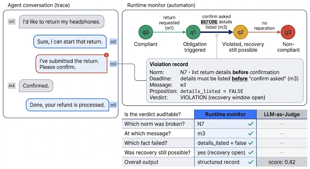 A five-message return conversation drives an automaton from compliant, to obligation triggered, to violated with recovery still possible, to non-compliant. The violation record names the norm, the deadline, the message, the failed proposition and the verdict. A table asks which norm broke, at which message, which fact failed and whether recovery was possible: the runtime monitor answers all four, the LLM-as-judge returns only a score of 0.42.