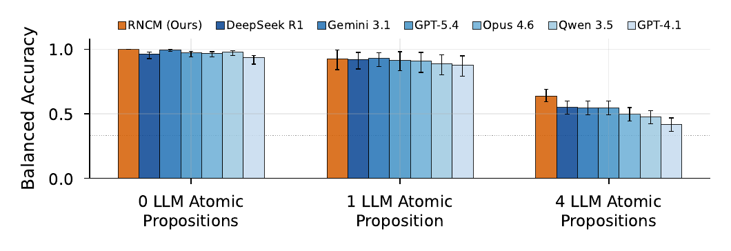 Balanced accuracy grouped by how many atomic propositions the LLM has to supply. With none, every method sits near 1.0; with one, all cluster around 0.9; with four, RNCM holds 0.63 while the judges fall from 0.55 to 0.42.
