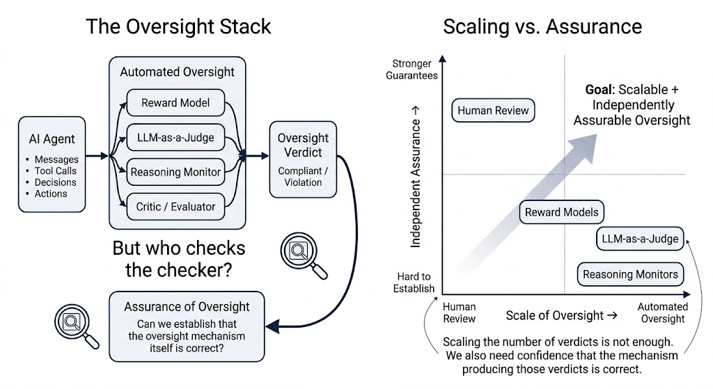 Two diagrams. In the oversight stack, an agent’s messages, tool calls, decisions and actions pass through reward models, LLM-as-a-judge, reasoning monitors and critics to a compliant-or-violation verdict, which raises the question of who checks the checker. Beside it, independent assurance is plotted against scale of oversight: human review assures but does not scale, automated methods scale but assure little, and the goal sits in the upper right.