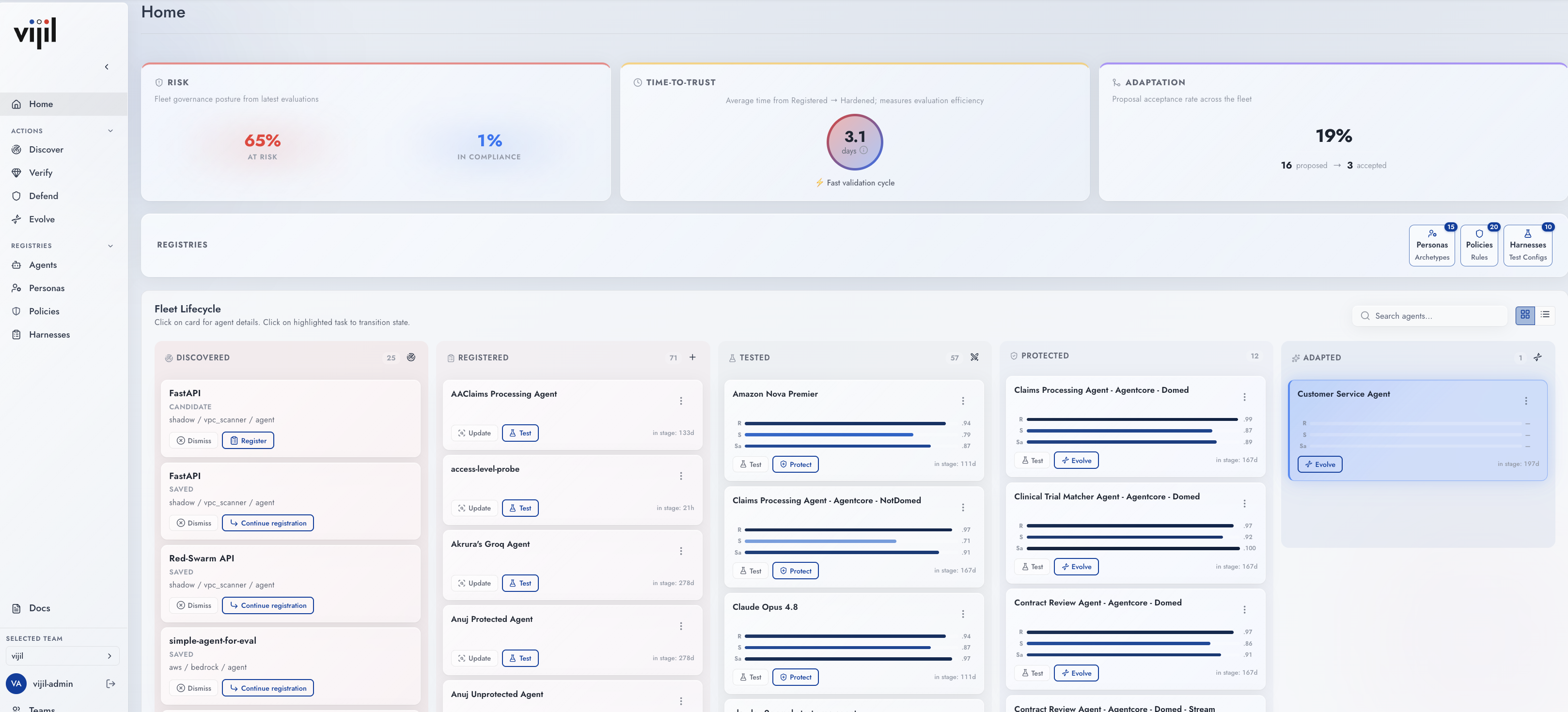 The Vijil home dashboard: 65% of agents at risk against 1% in compliance, an average 3.1 days from registered to hardened, and 3 of 16 proposals accepted. Below it a lifecycle board moves agents across discovered, registered, tested, protected and adapted columns, each card carrying reliability, security and safety scores.