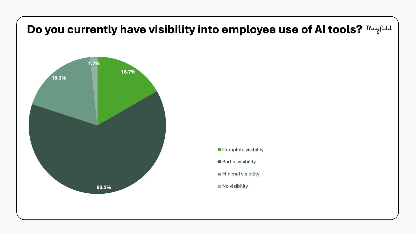 Mayfield survey, visibility into employee use of AI tools: 16.7% complete visibility, 63.3% partial, 18.3% minimal, 1.7% none.