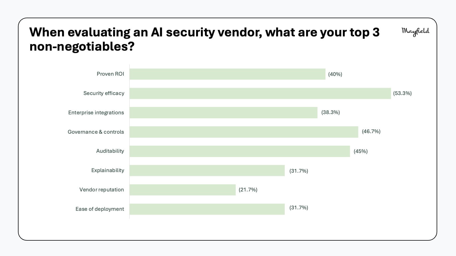 Mayfield survey, top three non-negotiables when evaluating an AI security vendor: security efficacy 53.3%, governance and controls 46.7%, auditability 45%, proven ROI 40%, enterprise integrations 38.3%, explainability and ease of deployment 31.7% each, vendor reputation 21.7%.