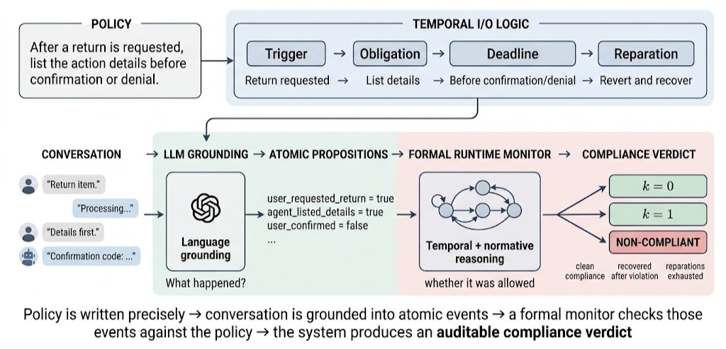 A policy is compiled into Temporal I/O Logic as trigger, obligation, deadline and reparation. A conversation is grounded by an LLM into atomic propositions, a formal runtime monitor checks those against the policy, and the verdict is clean compliance, recovery after violation, or non-compliant.
