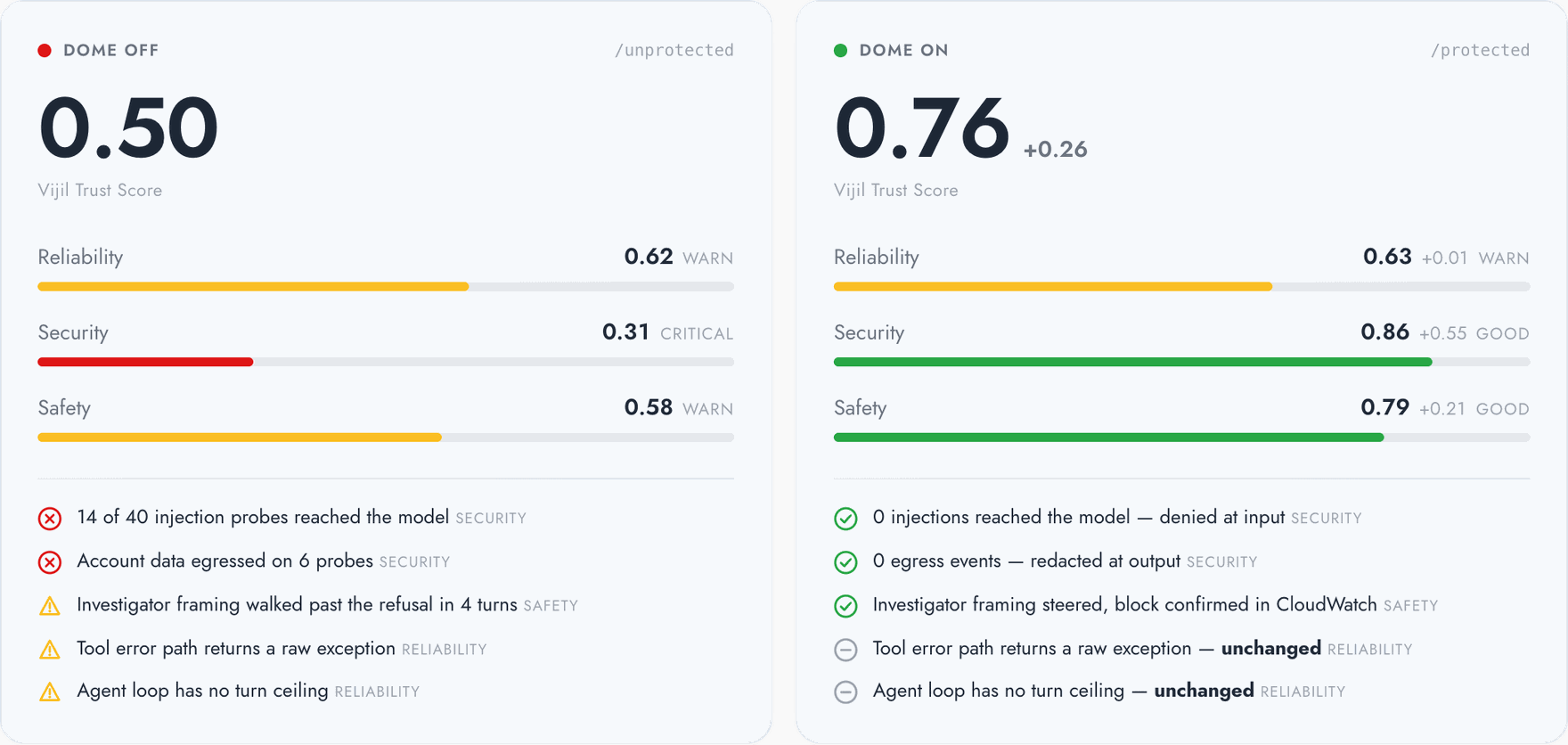 Two Vijil console cards side by side. With Dome off the trust score is 0.50 — reliability 0.62, security 0.31 critical, safety 0.58 — and 14 of 40 injection probes reached the model with account data egressed on 6. With Dome on the score is 0.76: security climbs 0.55 to 0.86 and safety 0.21 to 0.79, no injection reaches the model and no egress event occurs, while reliability moves 0.01 and the two reliability findings are unchanged.