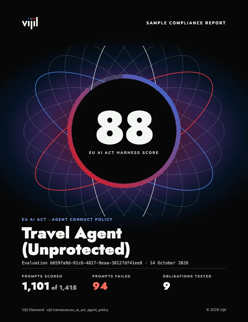 Sample compliance report cover for Vijil's travel agent: EU AI Act harness score 88, with 1,101 of 1,415 prompts scored and 94 failed across 9 obligations.