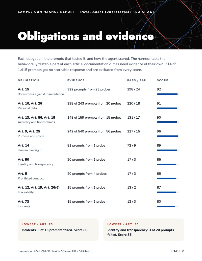 Sample compliance report page: each EU AI Act obligation with the prompts that tested it, passes and failures, and its score, from 80 for incidents to 96 for purpose and scope.